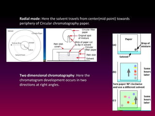 Radial mode: Here the solvent travels from center(mid point) towards
periphery of Circular chromatography paper.
Two dimensional chromatography: Here the
chromatogram development occurs in two
directions at right angles.
 