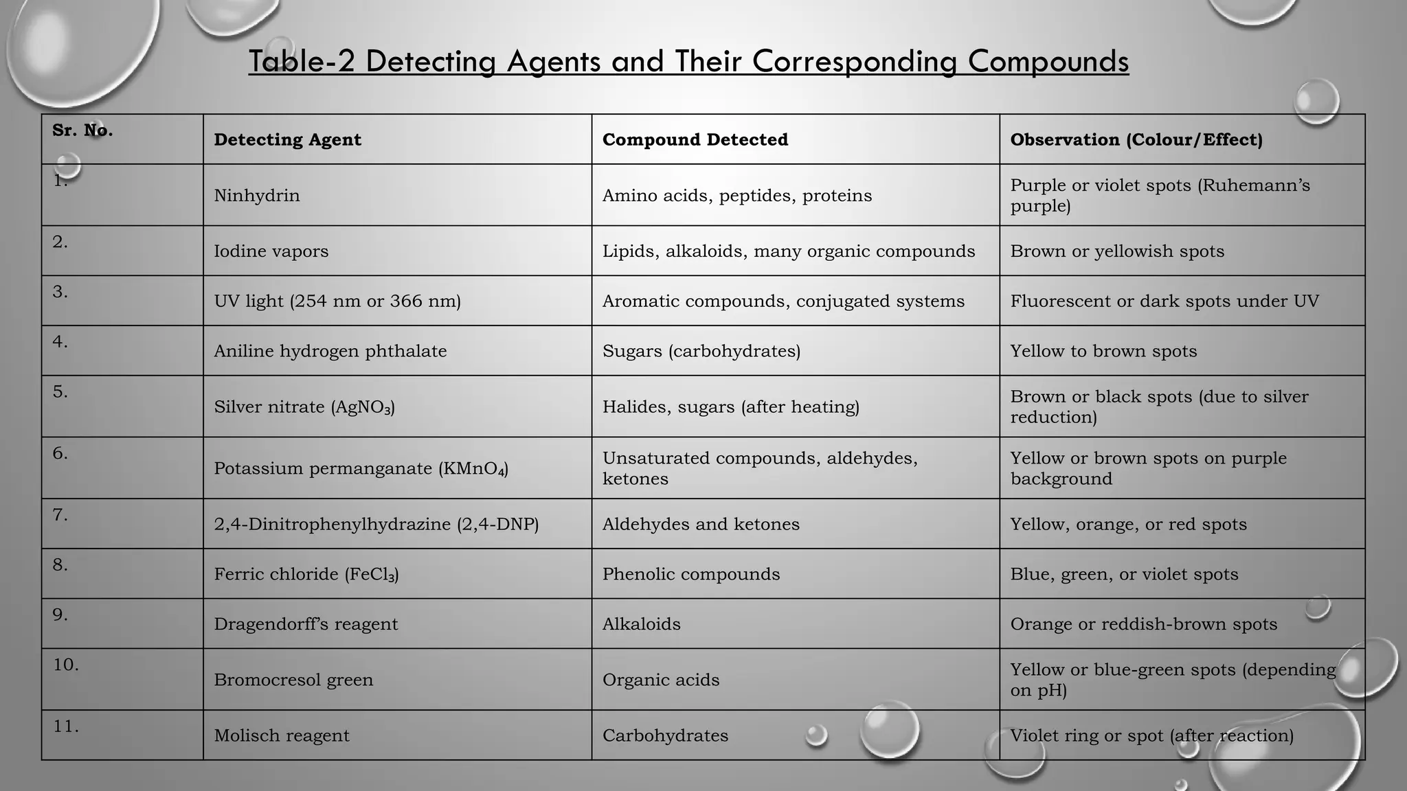 Sr. No.
Detecting Agent Compound Detected Observation (Colour/Effect)
1.
Ninhydrin Amino acids, peptides, proteins
Purple or violet spots (Ruhemann’s
purple)
2.
Iodine vapors Lipids, alkaloids, many organic compounds Brown or yellowish spots
3.
UV light (254 nm or 366 nm) Aromatic compounds, conjugated systems Fluorescent or dark spots under UV
4.
Aniline hydrogen phthalate Sugars (carbohydrates) Yellow to brown spots
5.
Silver nitrate (AgNO )
₃ Halides, sugars (after heating)
Brown or black spots (due to silver
reduction)
6.
Potassium permanganate (KMnO )
₄
Unsaturated compounds, aldehydes,
ketones
Yellow or brown spots on purple
background
7.
2,4-Dinitrophenylhydrazine (2,4-DNP) Aldehydes and ketones Yellow, orange, or red spots
8.
Ferric chloride (FeCl )
₃ Phenolic compounds Blue, green, or violet spots
9.
Dragendorff’s reagent Alkaloids Orange or reddish-brown spots
10.
Bromocresol green Organic acids
Yellow or blue-green spots (depending
on pH)
11.
Molisch reagent Carbohydrates Violet ring or spot (after reaction)
Table-2 Detecting Agents and Their Corresponding Compounds
 