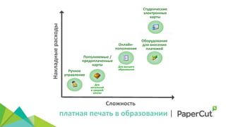 платная печать в образовании |
Накладныерасходы Пополняемые /
предоплаченные
карты
Для
начальной
и средней
школы
Сложность
Ручное
управление
Для высшего
образования
Онлайн-
пополнение
Оборудование
для внесения
платежей
Студенческие
электронные
карты
 