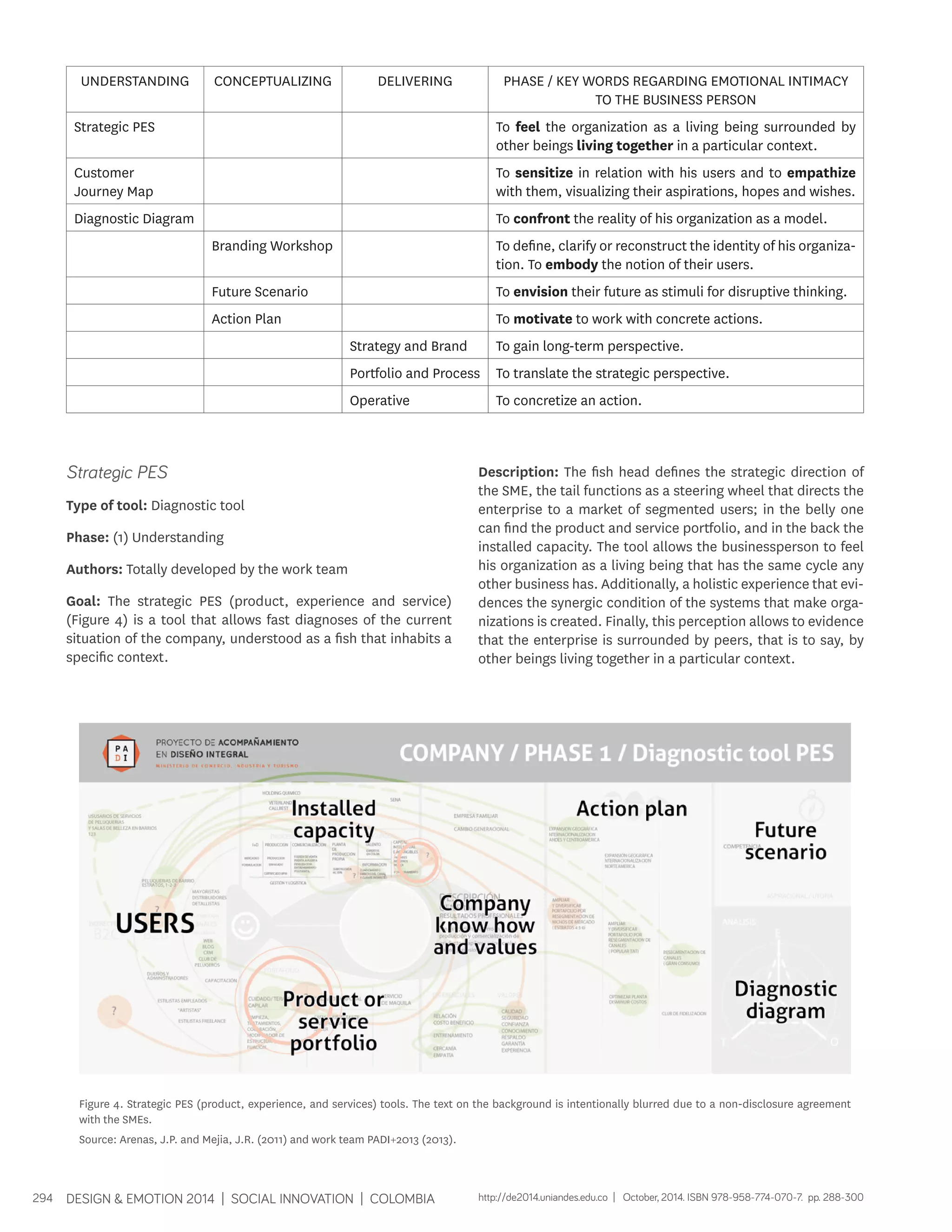 UNDERSTANDING CONCEPTUALIZING DELIVERING PHASE / KEY WORDS REGARDING EMOTIONAL INTIMACY 
294 DESIGN & EMOTION 2014 | SOCIAL INNOVATION | COLOMBIA 
TO THE BUSINESS PERSON 
Strategic PES To feel the organization as a living being surrounded by 
other beings living together in a particular context. 
Customer 
Journey Map 
To sensitize in relation with his users and to empathize 
with them, visualizing their aspirations, hopes and wishes. 
Diagnostic Diagram To confront the reality of his organization as a model. 
Branding Workshop To define, clarify or reconstruct the identity of his organiza-tion. 
To embody the notion of their users. 
Future Scenario To envision their future as stimuli for disruptive thinking. 
Action Plan To motivate to work with concrete actions. 
Strategy and Brand To gain long-term perspective. 
Portfolio and Process To translate the strategic perspective. 
Operative To concretize an action. 
Strategic PES 
Type of tool: Diagnostic tool 
Phase: (1) Understanding 
Authors: Totally developed by the work team 
Goal: The strategic PES (product, experience and service) 
(Figure 4) is a tool that allows fast diagnoses of the current 
situation of the company, understood as a fish that inhabits a 
specific context. 
Description: The fish head defines the strategic direction of 
the SME, the tail functions as a steering wheel that directs the 
enterprise to a market of segmented users; in the belly one 
can find the product and service portfolio, and in the back the 
installed capacity. The tool allows the businessperson to feel 
his organization as a living being that has the same cycle any 
other business has. Additionally, a holistic experience that evi-dences 
the synergic condition of the systems that make orga-nizations 
is created. Finally, this perception allows to evidence 
that the enterprise is surrounded by peers, that is to say, by 
other beings living together in a particular context. 
Figure 4. Strategic PES (product, experience, and services) tools. The text on the background is intentionally blurred due to a non-disclosure agreement 
with the SMEs. 
Source: Arenas, J.P. and Mejia, J.R. (2011) and work team PADI+2013 (2013). 
http://de2014.uniandes.edu.co | October, 2014. ISBN 978-958-774-070-7. pp. 288-300 
 