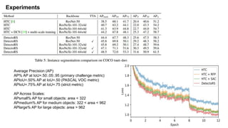 Experiments
Average Precision (AP):
AP% AP at IoU=.50:.05:.95 (primary challenge metric)
APIoU=.50% AP at IoU=.50 (PASCAL VOC metric)
APIoU=.75% AP at IoU=.75 (strict metric)
AP Across Scales:
APsmall% AP for small objects: area < 322
APmedium% AP for medium objects: 322 < area < 962
APlarge% AP for large objects: area > 962
 