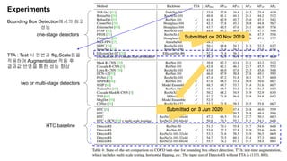 Experiments
Submitted on 3 Jun 2020
Submitted on 20 Nov 2019
one-stage detectors
two or multi-stage detectors
HTC baseline
TTA : Test 시 원본과 flip,Scale등을
적용하여 Augmentation 적용 후
결과값 반영을 통한 성능 향상
Bounding Box Detection에서의 최고
성능
 