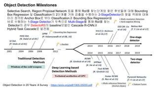 Object Detection Milestones
Object Detection in 20 Years: A Survey : https://arxiv.org/pdf/1905.05055.pdf
Selective Search, Region Proposal Network 등을 통해 RoI를 찾는단계와 찾은 후보들에 대해 Bounding
Box Regression 및 Classification의 2단계를 거쳐 검출을 수행하는 2-StageDetector와 찾을 객체에 대해
미리 정의된 Anchor Box로 부터 Classification과 Bounding Box Regression을
바로 수행하는 1-Stage Detector가 두축으로 Multi-Stage를 통해 RoI를 찾는
Detector의 경우 DetectoRS의 baseline모델인 Cascade R-CNN과
Hybrid Task Cascade로 발전됨
 