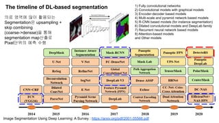 The timeline of DL-based segmentation
Image Segmentation Using Deep Learning: A Survey : https://arxiv.org/pdf/2001.05566.pdf
의료 영역에 많이 활용되는
Segmentation은 upsampling +
skip combining
(coarse->densse)을 통해
segmentation map산출로
Pixel단위의 예측 수행
1) Fully convolutional networks
2) Convolutional models with graphical models
3) Encoder-decoder based models
4) Multi-scale and pyramid network based models
5) R-CNN based models (for instance segmentation)
6) Dilated convolutional models and DeepLab family
7) Recurrent neural network based models
8) Attention-based models
and Other models
 