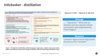 © NABLAS Inc. All Rights Reserved 11
Message
InfoSeeker - distillation
… **Question:** What was an
election won by a person whose
nomination was engineered by
Frank Hague?
<answer> Nguyu1ec5n Ngu1ecdc
Kiu1ec1u Duy </answer>
Response
Qwen2.5-72B → Qwen2.5-3B-Inst
 