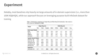 © NABLAS Inc. All Rights Reserved 13
Notably, most baselines rely heavily on large amounts of in-domain supervision (i.e., more than
100K NQ&HQA), while our approach focuses on leveraging purpose-built InfoSeek dataset for
training
Experiment
 