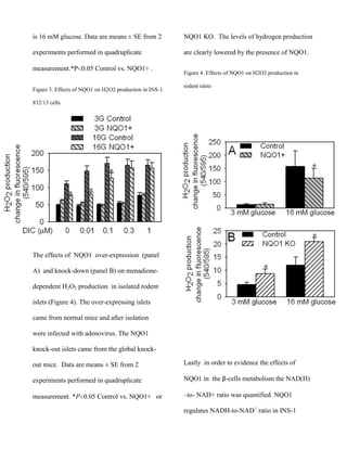 is 16 mM glucose. Data are means ± SE from 2

NQO1 KO. The levels of hydrogen production

experiments performed in quadruplicate

are clearly lowered by the presence of NQO1.

measurement.*P 0.05 Control vs. NQO1+ .
Figure 3. Effects of NQO1 on H2O2 production in INS-1

Figure 4. Effects of NQO1 on H2O2 production in
rodent islets

832/13 cells

The effects of NQO1 over-expression (panel
A) and knock-down (panel B) on menadionedependent H2O2 production in isolated rodent
islets (Figure 4). The over-expressing islets
came from normal mice and after isolation
were infected with adenovirus. The NQO1
knock-out islets came from the global knockout mice. Data are means ± SE from 2

Lastly in order to evidence the effects of

experiments performed in quadruplicate

NQO1 in the β-cells metabolism the NAD(H)

measurement. *P 0.05 Control vs. NQO1+ or

–to- NAD+ ratio was quantified. NQO1
regulates NADH-to-NAD+ ratio in INS-1

 
