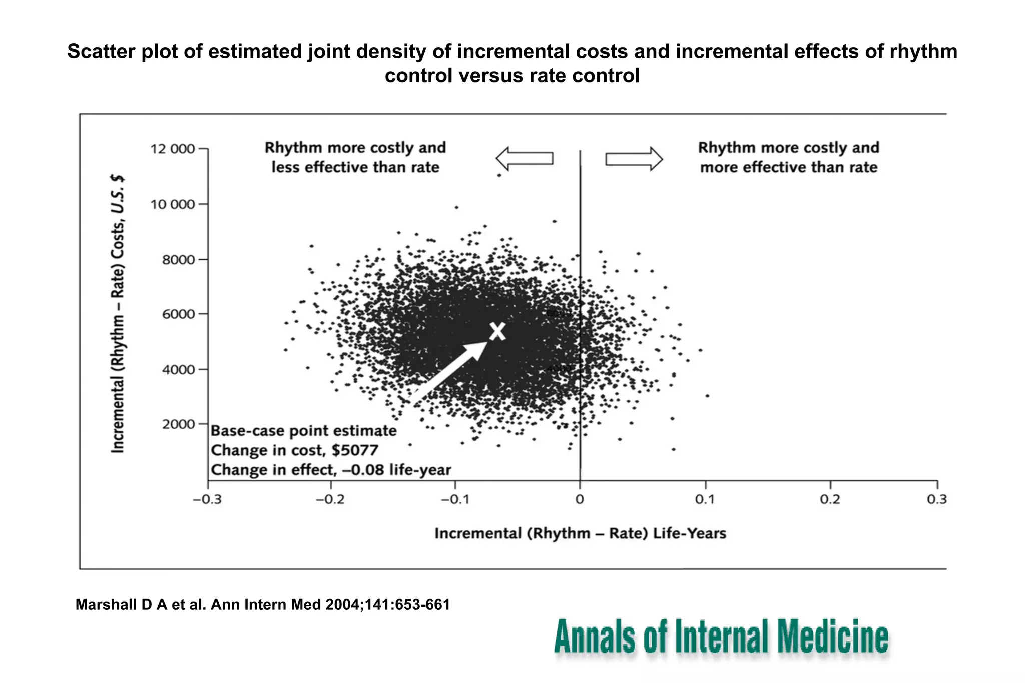 Control de Ritmo versus Frecuencia en Fibrilación Auricular, Rate ver…