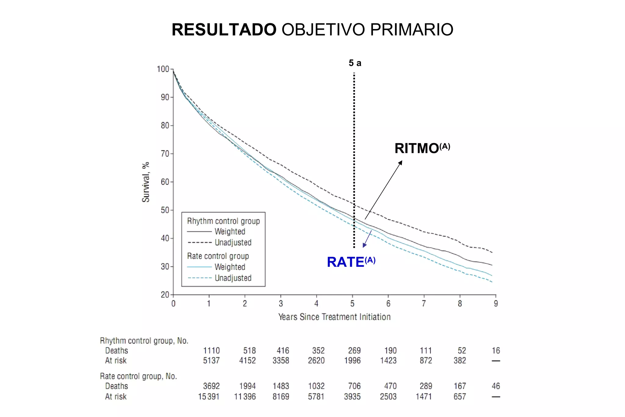 Control de Ritmo versus Frecuencia en Fibrilación Auricular, Rate ver…