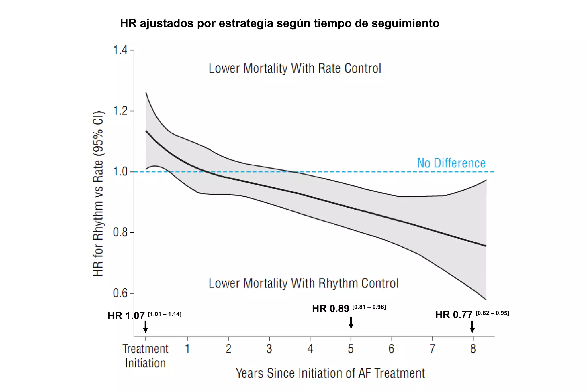 Control de Ritmo versus Frecuencia en Fibrilación Auricular, Rate ver…
