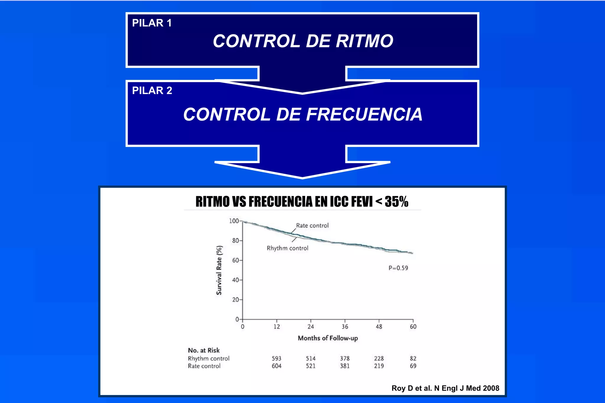 Control de Ritmo versus Frecuencia en Fibrilación Auricular, Rate ver…