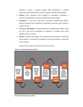 organizar e estocar o material entregue pelos fornecedores, e também
responsável pela distribuição dos materiais quando solicitados pela produção
 Fábrica: Setor responsável pela produção de mercadorias, solicitando o
material em quantidade necessária para fabricação destes produtos
 Expedição: É o setor que recebe toda a mercadoria produzida pela fábrica,
ficando responsável pela conferência, preparando documentos para remessa e
controle de envio
 Centros de Distribuição: O material produzido e expedido pela empresa chega
aos CD’s, que ficam encarregados de despachar os produtos para outras
unidades, filiais ou clientes
 Clientes: O objetivo da empresa, são o destino final dos produtos e aqueles que
devem adquirir as mercadorias, decidindo por novas encomendas ou aquisições
junto à empresa
A figura abaixo explica como funciona todo este processo:
FIGURA 1: PROCESSO OPERACIONAL
FONTE: Elaborado pelo autor (2012)
 