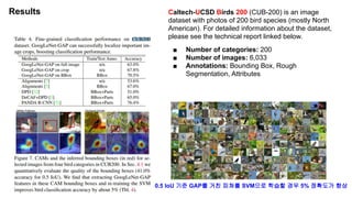 Results Caltech-UCSD Birds 200 (CUB-200) is an image
dataset with photos of 200 bird species (mostly North
American). For detailed information about the dataset,
please see the technical report linked below.
■ Number of categories: 200
■ Number of images: 6,033
■ Annotations: Bounding Box, Rough
Segmentation, Attributes
0.5 IoU 기준 GAP를 거친 피쳐를 SVM으로 학습할 경우 5% 정확도가 향상
 