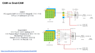 CAM vs Grad-CAM
Grad-CAM은
이미 학습한 모델의 Softmax 입력
이전 Feature Map의 Gradient값을 통해 구하기에
Re-training이 필요없음
Class에 미치는 Positive한 영향만을
뽑아야하기에 ReLU를 사용
https://you359.github.io/cnn%20visualization/GradCAM/
CAM은
FC Layer을 GAP으로 변경하여 Weight를 구하기 위해
재학습시켜 Softmax에 넣어야함
 