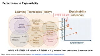 Performance vs Explainability
[출처] : Defense Advanced Research Projects Agency https://www.darpa.mil/attachments/XAIProgramUpdate.pdf
설명이 쉬운 모델일 수록 성능은 낮은 경향을 보임 (Decision Trees -> Rdndom Forests -> DNN)
이부분에 대해 설명
 