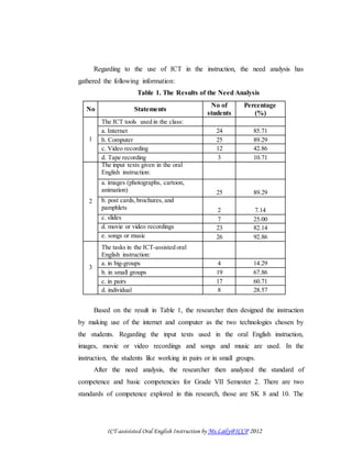 ICT-assisisted Oral English Instruction by Ms.Laily@ICCP 2012
Regarding to the use of ICT in the instruction, the need analysis has
gathered the following information:
Table 1. The Results of the Need Analysis
No Statements
No of
students
Percentage
(%)
1
The ICT tools used in the class:
a. Internet 24 85.71
b. Computer 25 89.29
c. Video recording 12 42.86
d. Tape recording 3 10.71
2
The input texts given in the oral
English instruction:
a. images (photographs, cartoon,
animation) 25 89.29
b. post cards,brochures, and
pamphlets 2 7.14
c. slides 7 25.00
d. movie or video recordings 23 82.14
e. songs or music 26 92.86
3
The tasks in the ICT-assisted oral
English instruction:
a. in big-groups 4 14.29
b. in small groups 19 67.86
c. in pairs 17 60.71
d. individual 8 28.57
Based on the result in Table 1, the researcher then designed the instruction
by making use of the internet and computer as the two technologies chosen by
the students. Regarding the input texts used in the oral English instruction,
images, movie or video recordings and songs and music are used. In the
instruction, the students like working in pairs or in small groups.
After the need analysis, the researcher then analyzed the standard of
competence and basic competencies for Grade VII Semester 2. There are two
standards of competence explored in this research, those are SK 8 and 10. The
 