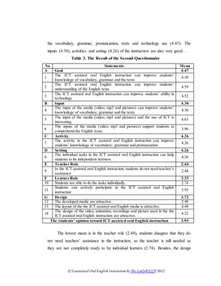 ICT-assisisted Oral English Instruction by Ms.Laily@ICCP 2012
the vocabulary, grammar, pronunciation, texts and technology use (4.47). The
inputs (4.30), activities and setting (4.26) of the instruction are also very good. .
Table 3. The Result of the Second Questionnaire
No Statements Mean
A Goal 4.47
1
The ICT assisted oral English instruction can improve students’
knowledege of vocabulary, grammar and the texts
4.30
2
The ICT assisted oral English instruction can improve students’
understanding of the English texts
4.59
3
The ICT assisted oral English instruction can improve students’ ability in
technology.
4.52
B Input 4.30
4
The input of the media (video, mp3 and pictures) can improve students’
knowledege of vocabulary, grammar and the texts.
4.30
5
The input of the media (video, mp3 and pictures) and the use of ICT is
interesting.
4.63
6
The inputs of the media (video, mp3 and pictures) support students to
comprehend the English texts.
3.96
C Activity 4.26
7
The activity in the ICT assisted oral English instruction can improve
students’ knowledege of vocabulary, grammar and pronunciation.
4.26
D Setting 4.26
8
The individual tasks in the ICT assisted oral English instruction can help
students to be independent learners.
4.26
E Teacher Role 2.44
9
In the ICT assisted oral English instruction, students do not need teacher’s
assistance.
2.44
F Learner Role 3.33
10 Students are able to do the tasks individually. 2.74
11
Students can actively participate in the ICT assisted oral English
instruction
3.93
G Design 3.72
12 The developed media are attractive. 2.48
13 The layout of the the ICT assisted oral English media is attractive. 4.44
14
The design of the video, animation, recordings and picture used in the the
ICT assisted oral English instruction are attractive.
4.22
The students’ opinion toward ICT-assisted oral English instruction 3.93
The lowest mean is in the teacher role (2.44), students disagree that they do
not need teachers’ assistance in the instruction, so the teacher is still needed as
they are not completely ready to be individual learners (2.74). Besides, the design
 