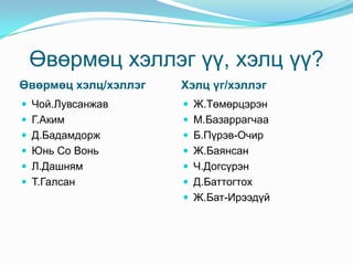 Өвөрмөц хэллэг үү, хэлц үү?
Өвөрмөц хэлц/хэллэг   Хэлц үг/хэллэг
 Чой.Лувсанжав        Ж.Төмөрцэрэн
 Г.Аким               М.Базаррагчаа
 Д.Бадамдорж          Б.Пүрэв-Очир
 Юнь Со Вонь          Ж.Баянсан
 Л.Дашням             Ч.Догсүрэн
 Т.Галсан             Д.Баттогтох
                       Ж.Бат-Ирээдүй
 