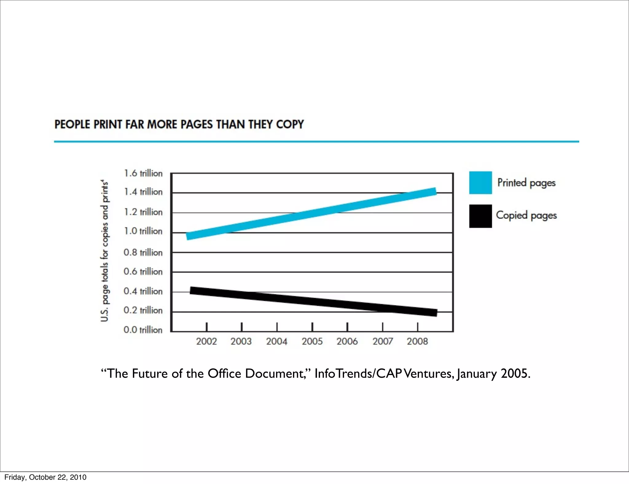 “The Future of the Ofﬁce Document,” InfoTrends/CAP Ventures, January 2005.




Friday, October 22, 2010
 