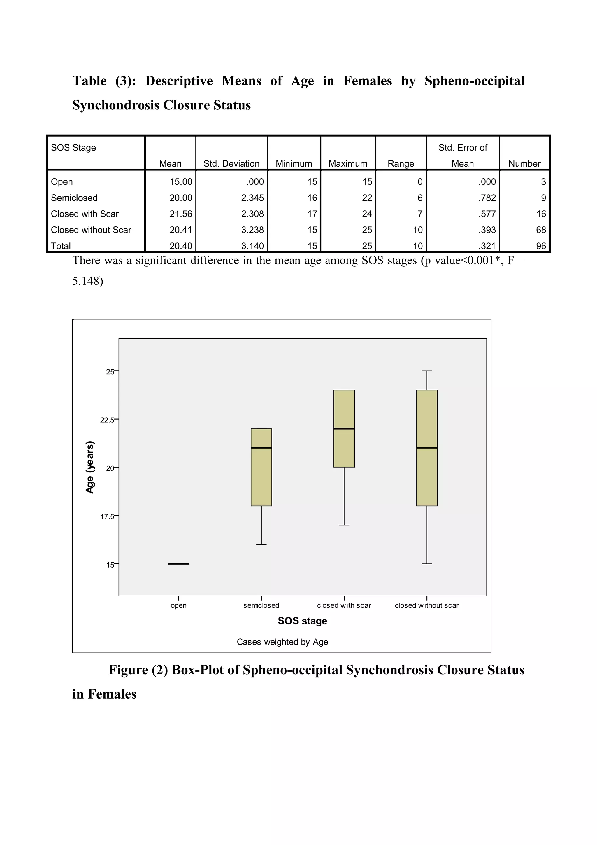 Table (3): Descriptive Means of Age in Females by Spheno-occipital 
Synchondrosis Closure Status 
SOS Stage 
Mean Std. Deviation Minimum Maximum Range 
Std. Error of 
Mean Number 
Open 15.00 .000 15 15 0 .000 3 
Semiclosed 20.00 2.345 16 22 6 .782 9 
Closed with Scar 21.56 2.308 17 24 7 .577 16 
Closed without Scar 20.41 3.238 15 25 10 .393 68 
Total 20.40 3.140 15 25 10 .321 96 
There was a significant difference in the mean age among SOS stages (p value<0.001*, F = 
5.148) 
Figure (2) Box-Plot of Spheno-occipital Synchondrosis Closure Status 
in Females 
 