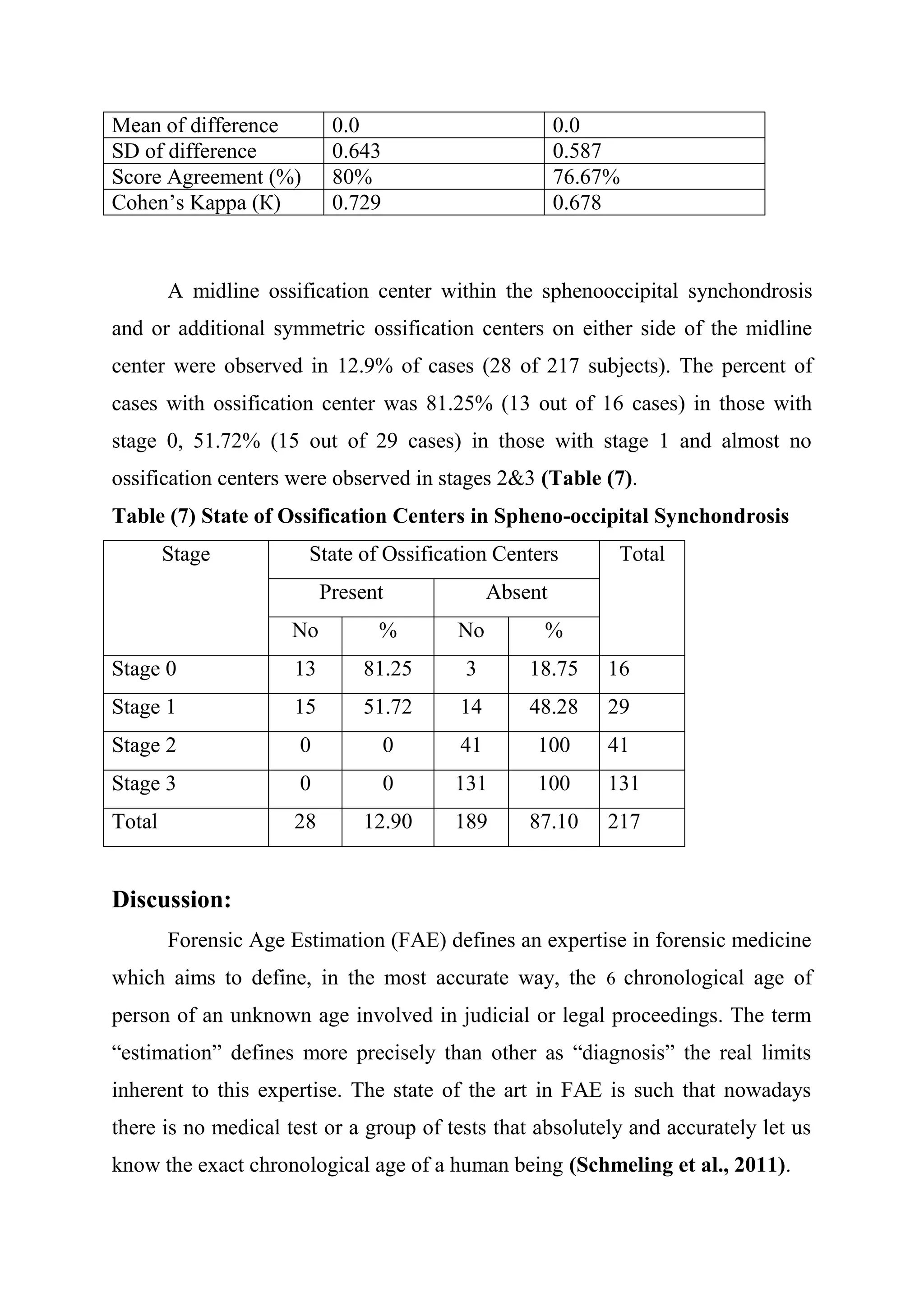 Mean of difference 0.0 0.0 
SD of difference 0.643 0.587 
Score Agreement (%) 80% 76.67% 
Cohen’s Kappa (К) 0.729 0.678 
A midline ossification center within the sphenooccipital synchondrosis 
and or additional symmetric ossification centers on either side of the midline 
center were observed in 12.9% of cases (28 of 217 subjects). The percent of 
cases with ossification center was 81.25% (13 out of 16 cases) in those with 
stage 0, 51.72% (15 out of 29 cases) in those with stage 1 and almost no 
ossification centers were observed in stages 2&3 (Table (7). 
Table (7) State of Ossification Centers in Spheno-occipital Synchondrosis 
Stage State of Ossification Centers Total 
Present Absent 
No % No % 
Stage 0 13 81.25 3 18.75 16 
Stage 1 15 51.72 14 48.28 29 
Stage 2 0 0 41 100 41 
Stage 3 0 0 131 100 131 
Total 28 12.90 189 87.10 217 
Discussion: 
Forensic Age Estimation (FAE) defines an expertise in forensic medicine 
which aims to define, in the most accurate way, the 6 chronological age of 
person of an unknown age involved in judicial or legal proceedings. The term 
“estimation” defines more precisely than other as “diagnosis” the real limits 
inherent to this expertise. The state of the art in FAE is such that nowadays 
there is no medical test or a group of tests that absolutely and accurately let us 
know the exact chronological age of a human being (Schmeling et al., 2011). 
 