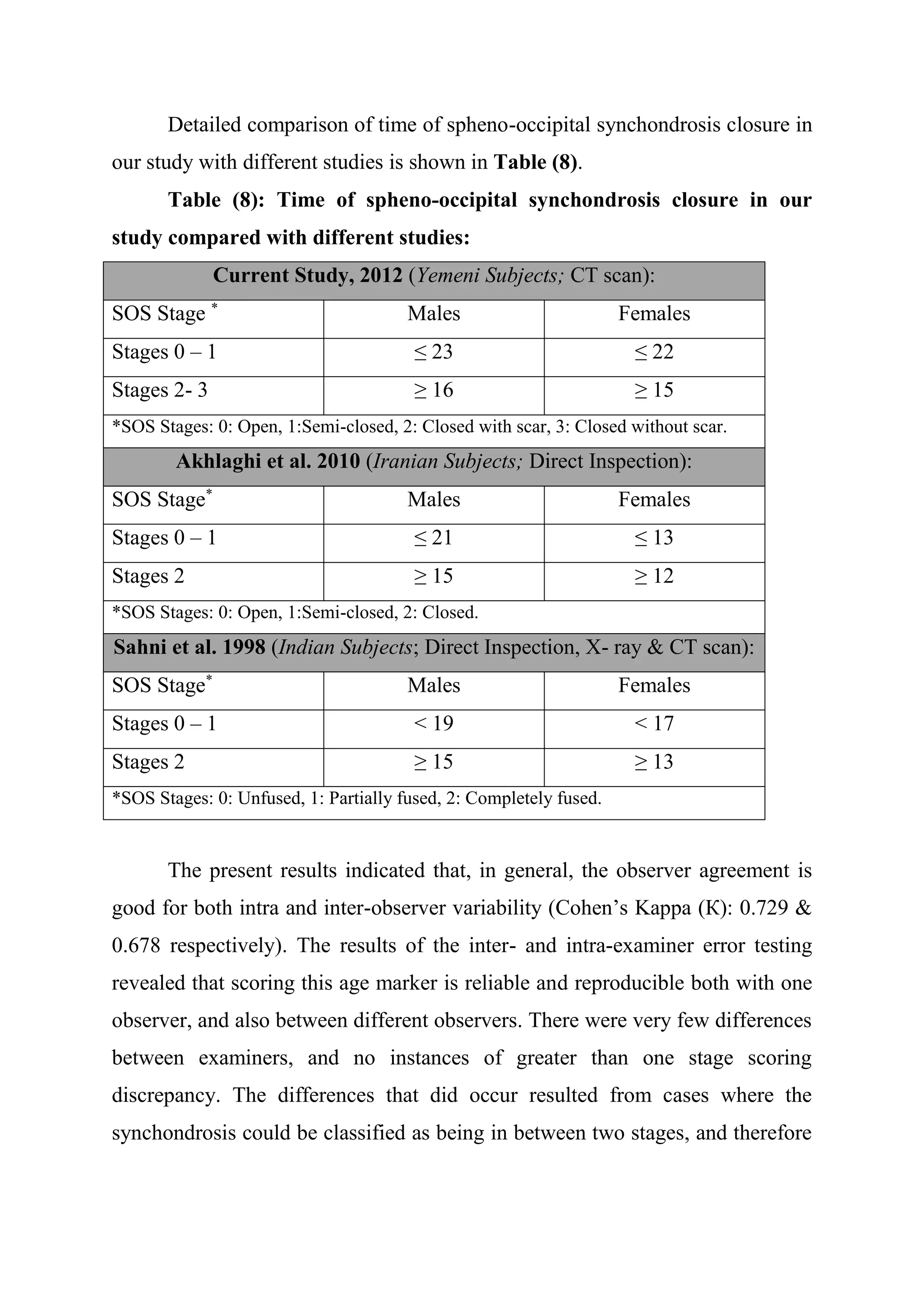Detailed comparison of time of spheno-occipital synchondrosis closure in 
our study with different studies is shown in Table (8). 
Table (8): Time of spheno-occipital synchondrosis closure in our 
study compared with different studies: 
Current Study, 2012 (Yemeni Subjects; CT scan): 
SOS Stage * Males Females 
Stages 0 – 1 ≤ 23 ≤ 22 
Stages 2- 3 ≥ 16 ≥ 15 
*SOS Stages: 0: Open, 1:Semi-closed, 2: Closed with scar, 3: Closed without scar. 
Akhlaghi et al. 2010 (Iranian Subjects; Direct Inspection): 
SOS Stage* Males Females 
Stages 0 – 1 ≤ 21 ≤ 13 
Stages 2 ≥ 15 ≥ 12 
*SOS Stages: 0: Open, 1:Semi-closed, 2: Closed. 
Sahni et al. 1998 (Indian Subjects; Direct Inspection, X- ray & CT scan): 
SOS Stage* Males Females 
Stages 0 – 1 < 19 < 17 
Stages 2 ≥ 15 ≥ 13 
*SOS Stages: 0: Unfused, 1: Partially fused, 2: Completely fused. 
The present results indicated that, in general, the observer agreement is 
good for both intra and inter-observer variability (Cohen’s Kappa (К): 0.729 & 
0.678 respectively). The results of the inter- and intra-examiner error testing 
revealed that scoring this age marker is reliable and reproducible both with one 
observer, and also between different observers. There were very few differences 
between examiners, and no instances of greater than one stage scoring 
discrepancy. The differences that did occur resulted from cases where the 
synchondrosis could be classified as being in between two stages, and therefore 
 