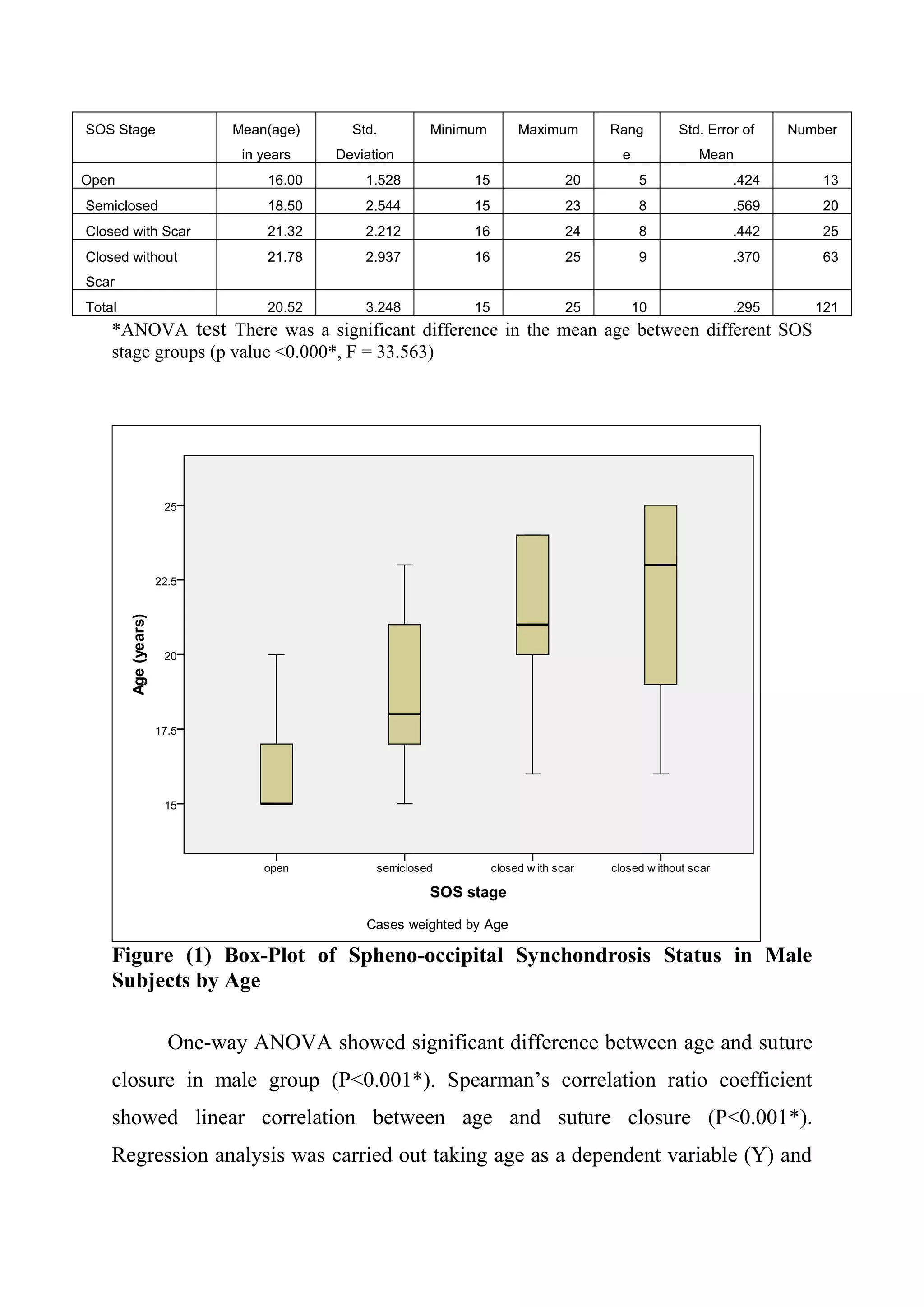 SOS Stage Mean(age) 
in years 
Std. 
Deviation 
Minimum Maximum Rang 
e 
Std. Error of 
Mean 
Number 
Open 16.00 1.528 15 20 5 .424 13 
Semiclosed 18.50 2.544 15 23 8 .569 20 
Closed with Scar 21.32 2.212 16 24 8 .442 25 
Closed without 
21.78 2.937 16 25 9 .370 63 
Scar 
Total 20.52 3.248 15 25 10 .295 121 
*ANOVA test There was a significant difference in the mean age between different SOS 
stage groups (p value <0.000*, F = 33.563) 
Figure (1) Box-Plot of Spheno-occipital Synchondrosis Status in Male 
Subjects by Age 
One-way ANOVA showed significant difference between age and suture 
closure in male group (P<0.001*). Spearman’s correlation ratio coefficient 
showed linear correlation between age and suture closure (P<0.001*). 
Regression analysis was carried out taking age as a dependent variable (Y) and 
 