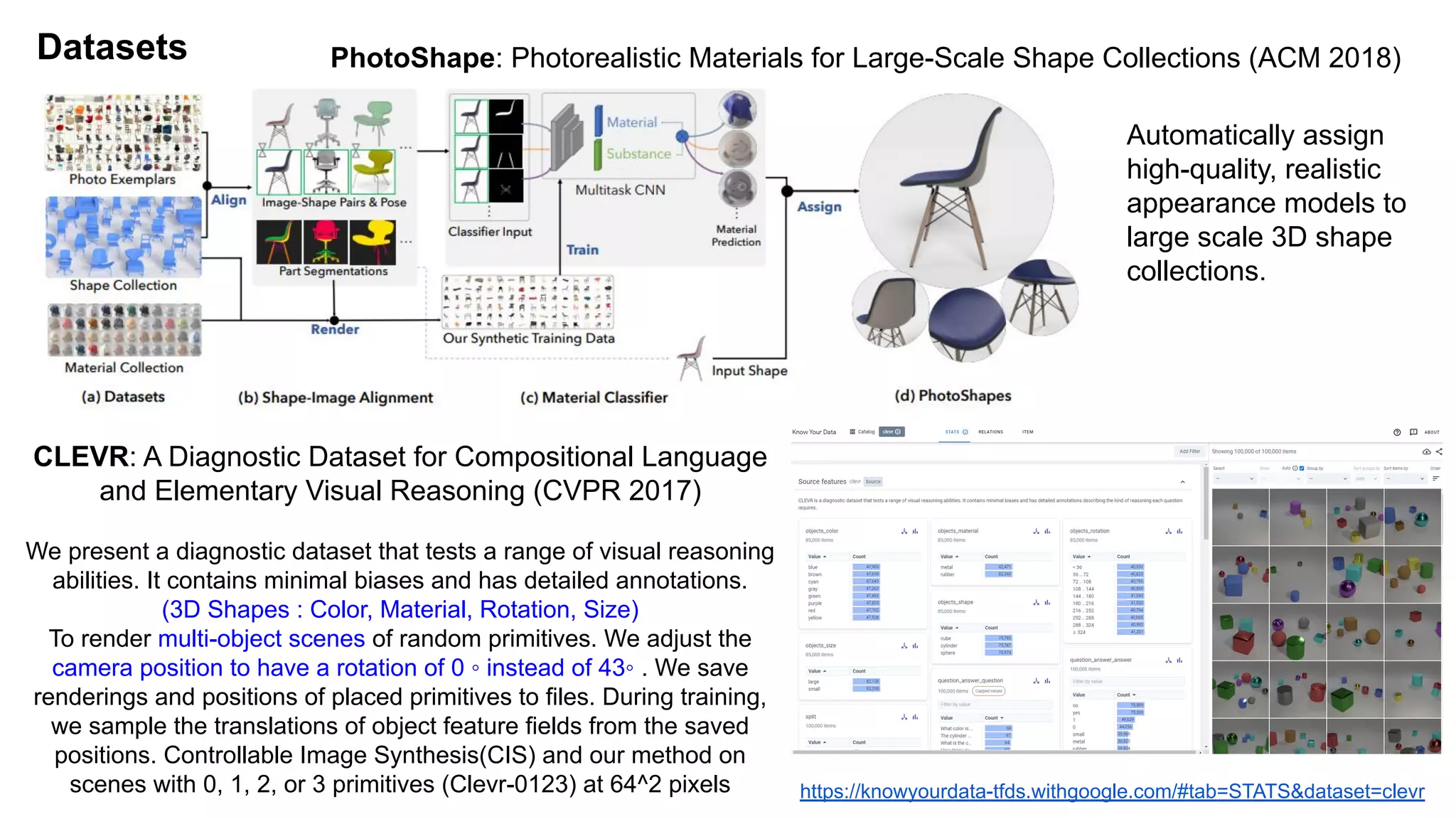 Datasets PhotoShape: Photorealistic Materials for Large-Scale Shape Collections (ACM 2018)
CLEVR: A Diagnostic Dataset for Compositional Language
and Elementary Visual Reasoning (CVPR 2017)
We present a diagnostic dataset that tests a range of visual reasoning
abilities. It contains minimal biases and has detailed annotations.
(3D Shapes : Color, Material, Rotation, Size)
To render multi-object scenes of random primitives. We adjust the
camera position to have a rotation of 0 ◦ instead of 43◦ . We save
renderings and positions of placed primitives to files. During training,
we sample the translations of object feature fields from the saved
positions. Controllable Image Synthesis(CIS) and our method on
scenes with 0, 1, 2, or 3 primitives (Clevr-0123) at 64^2 pixels https://knowyourdata-tfds.withgoogle.com/#tab=STATS&dataset=clevr
Automatically assign
high-quality, realistic
appearance models to
large scale 3D shape
collections.
 