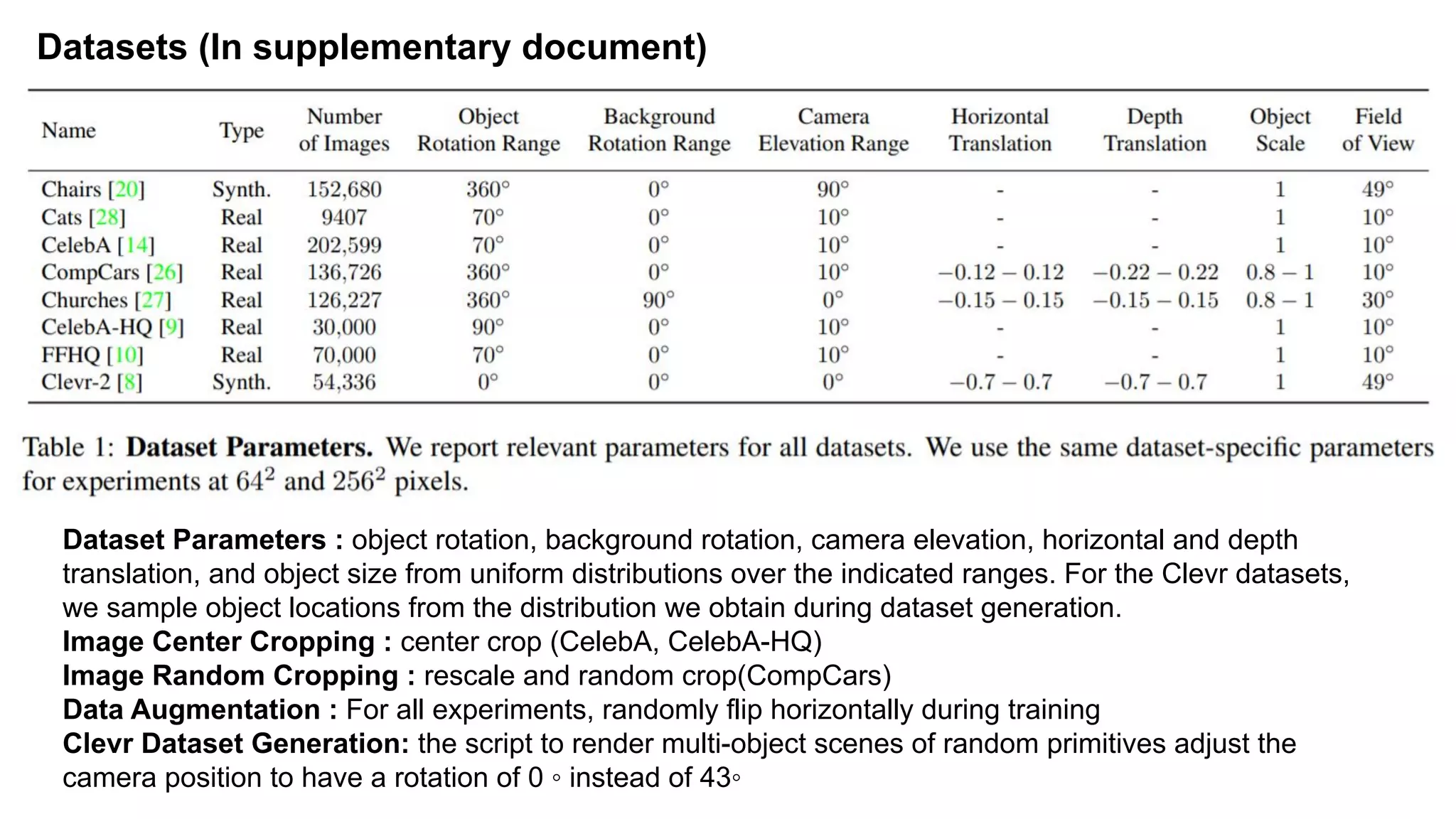 Datasets (In supplementary document)
Dataset Parameters : object rotation, background rotation, camera elevation, horizontal and depth
translation, and object size from uniform distributions over the indicated ranges. For the Clevr datasets,
we sample object locations from the distribution we obtain during dataset generation.
Image Center Cropping : center crop (CelebA, CelebA-HQ)
Image Random Cropping : rescale and random crop(CompCars)
Data Augmentation : For all experiments, randomly flip horizontally during training
Clevr Dataset Generation: the script to render multi-object scenes of random primitives adjust the
camera position to have a rotation of 0 ◦ instead of 43◦
 