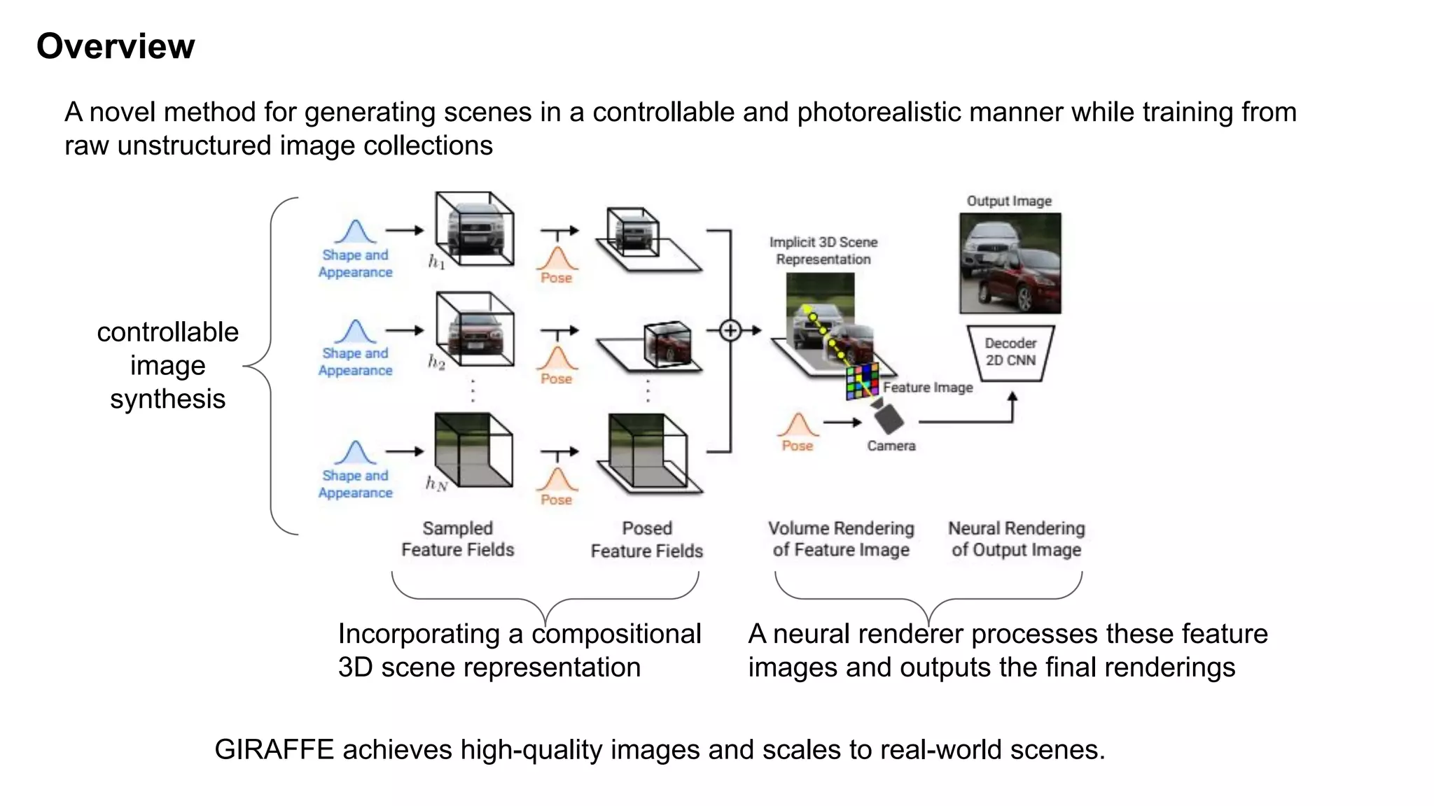 Overview
Incorporating a compositional
3D scene representation
A novel method for generating scenes in a controllable and photorealistic manner while training from
raw unstructured image collections
A neural renderer processes these feature
images and outputs the final renderings
controllable
image
synthesis
GIRAFFE achieves high-quality images and scales to real-world scenes.
 