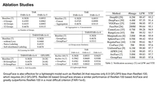 GroupFace is also effective for a lightweight model such as ResNet-34 that requires only 8.9 GFLOPS less than ResNet-100,
which requires 24.2 GFLOPS. ResNet-34 based GroupFace shows a similar performance of ResNet-100 based ArcFace and
greatly outperforms ResNet-100 in a most difficult criterion (FAR=1e-6).
Ablation Studies
 