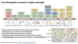 Deep Face Recognition: A Survey : https://arxiv.org/pdf/1804.06655.pdf
Face recognition focused on improving the loss function.
1) Softmax Loss and its Variations (Deepface)
2) Euclidean-distance-based Loss (FaceNet)
3) Angular/cosine-margin-based Loss (Sphereface, arcface)
⇒ +GroupFace(group-aware representation + Self-distributed
Face Recognition research is highly saturated
 