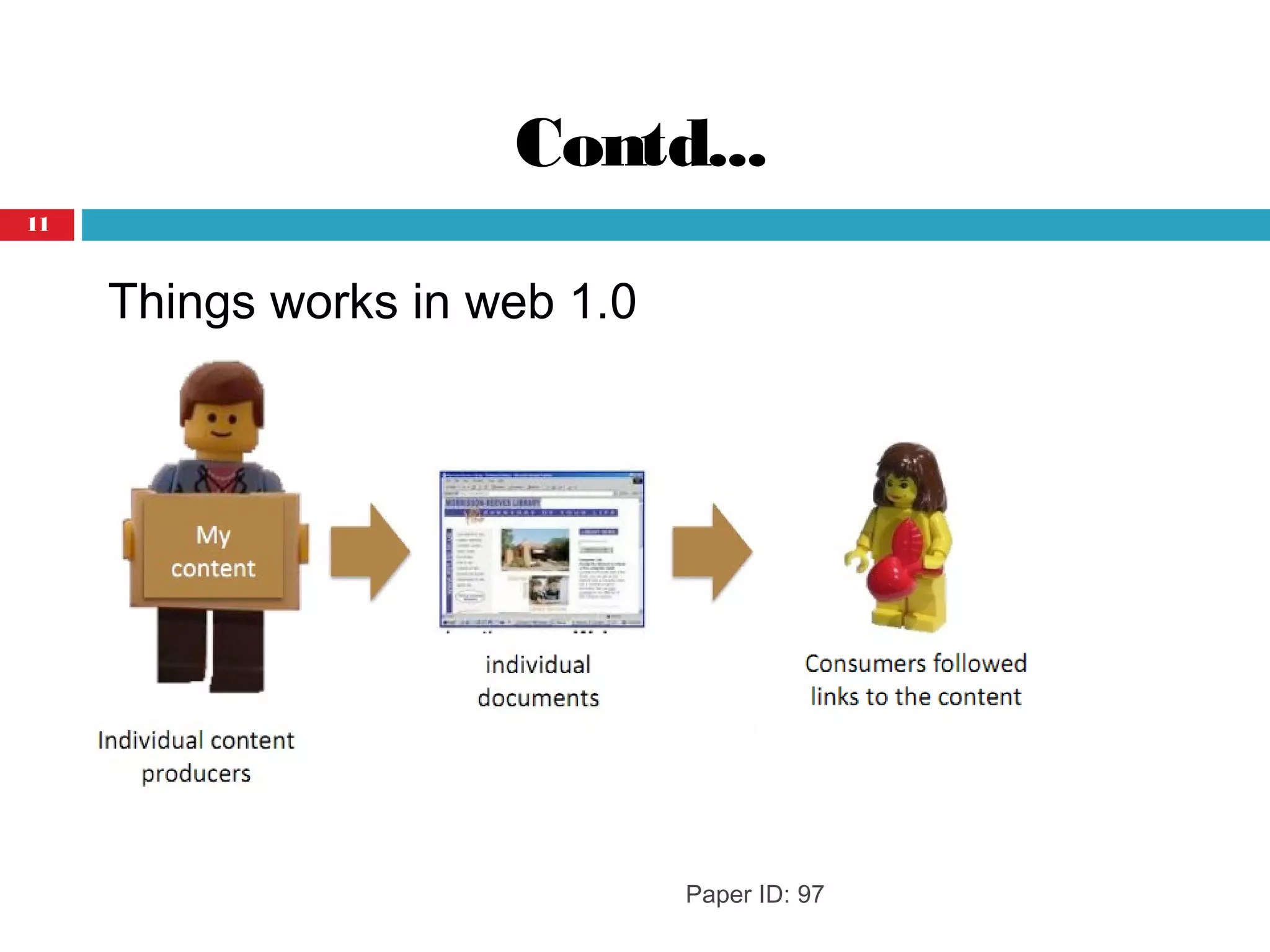 Things works in web 1.0
Paper ID: 97
Contd...
11
 