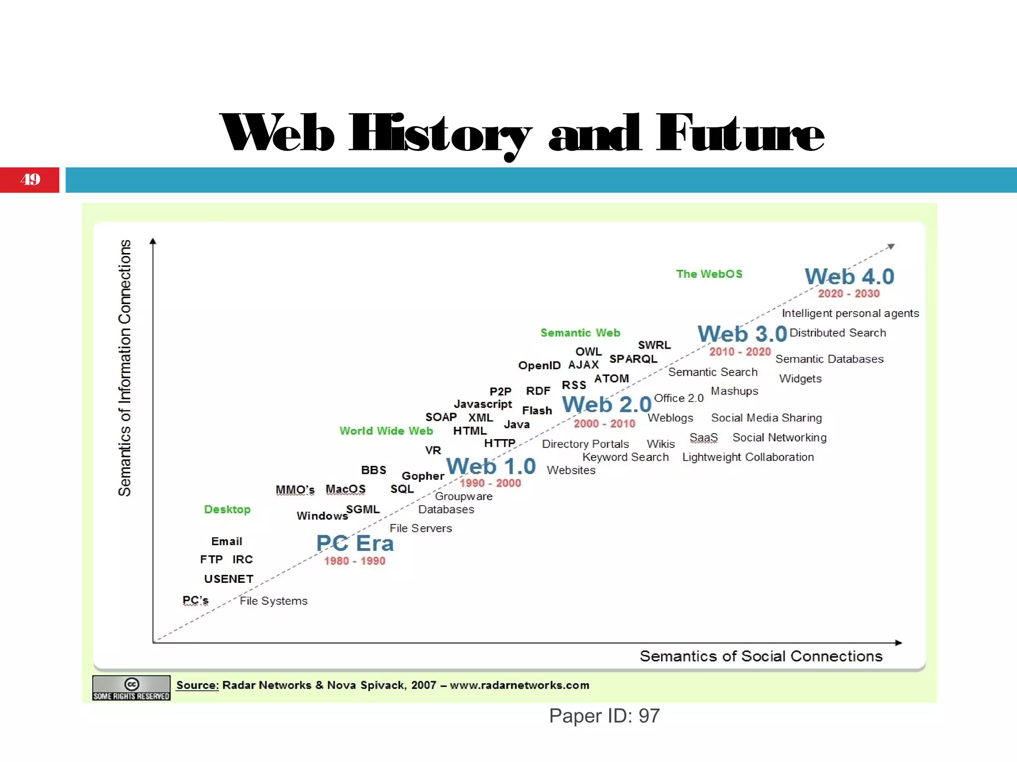 Web History and Future
Paper ID: 97
49
 