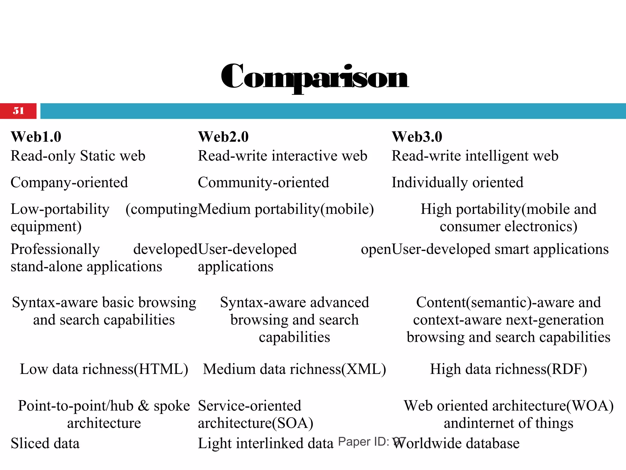 Comparison
Web1.0 Web2.0 Web3.0
Read-only Static web Read-write interactive web Read-write intelligent web
Company-oriented Community-oriented Individually oriented
Low-portability (computing
equipment)
Medium portability(mobile) High portability(mobile and
consumer electronics)
Professionally developed
stand-alone applications
User-developed open
applications
User-developed smart applications
Syntax-aware basic browsing
and search capabilities
Syntax-aware advanced
browsing and search
capabilities
Content(semantic)-aware and
context-aware next-generation
browsing and search capabilities
Low data richness(HTML) Medium data richness(XML) High data richness(RDF)
Point-to-point/hub & spoke
architecture
Service-oriented
architecture(SOA)
Web oriented architecture(WOA)
andinternet of things
Sliced data Light interlinked data Worldwide database
51
Paper ID: 97
 