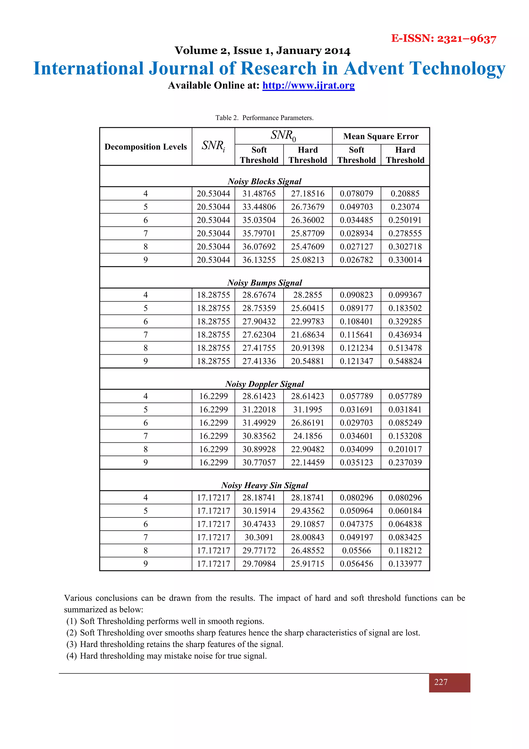 E-ISSN: 2321–9637
Volume 2, Issue 1, January 2014
International Journal of Research in Advent Technology
Available Online at: http://www.ijrat.org
227
Table 2. Performance Parameters.
Decomposition Levels iSNR
0SNR Mean Square Error
Soft
Threshold
Hard
Threshold
Soft
Threshold
Hard
Threshold
Noisy Blocks Signal
4 20.53044 31.48765 27.18516 0.078079 0.20885
5 20.53044 33.44806 26.73679 0.049703 0.23074
6 20.53044 35.03504 26.36002 0.034485 0.250191
7 20.53044 35.79701 25.87709 0.028934 0.278555
8 20.53044 36.07692 25.47609 0.027127 0.302718
9 20.53044 36.13255 25.08213 0.026782 0.330014
Noisy Bumps Signal
4 18.28755 28.67674 28.2855 0.090823 0.099367
5 18.28755 28.75359 25.60415 0.089177 0.183502
6 18.28755 27.90432 22.99783 0.108401 0.329285
7 18.28755 27.62304 21.68634 0.115641 0.436934
8 18.28755 27.41755 20.91398 0.121234 0.513478
9 18.28755 27.41336 20.54881 0.121347 0.548824
Noisy Doppler Signal
4 16.2299 28.61423 28.61423 0.057789 0.057789
5 16.2299 31.22018 31.1995 0.031691 0.031841
6 16.2299 31.49929 26.86191 0.029703 0.085249
7 16.2299 30.83562 24.1856 0.034601 0.153208
8 16.2299 30.89928 22.90482 0.034099 0.201017
9 16.2299 30.77057 22.14459 0.035123 0.237039
Noisy Heavy Sin Signal
4 17.17217 28.18741 28.18741 0.080296 0.080296
5 17.17217 30.15914 29.43562 0.050964 0.060184
6 17.17217 30.47433 29.10857 0.047375 0.064838
7 17.17217 30.3091 28.00843 0.049197 0.083425
8 17.17217 29.77172 26.48552 0.05566 0.118212
9 17.17217 29.70984 25.91715 0.056456 0.133977
Various conclusions can be drawn from the results. The impact of hard and soft threshold functions can be
summarized as below:
(1) Soft Thresholding performs well in smooth regions.
(2) Soft Thresholding over smooths sharp features hence the sharp characteristics of signal are lost.
(3) Hard thresholding retains the sharp features of the signal.
(4) Hard thresholding may mistake noise for true signal.
 