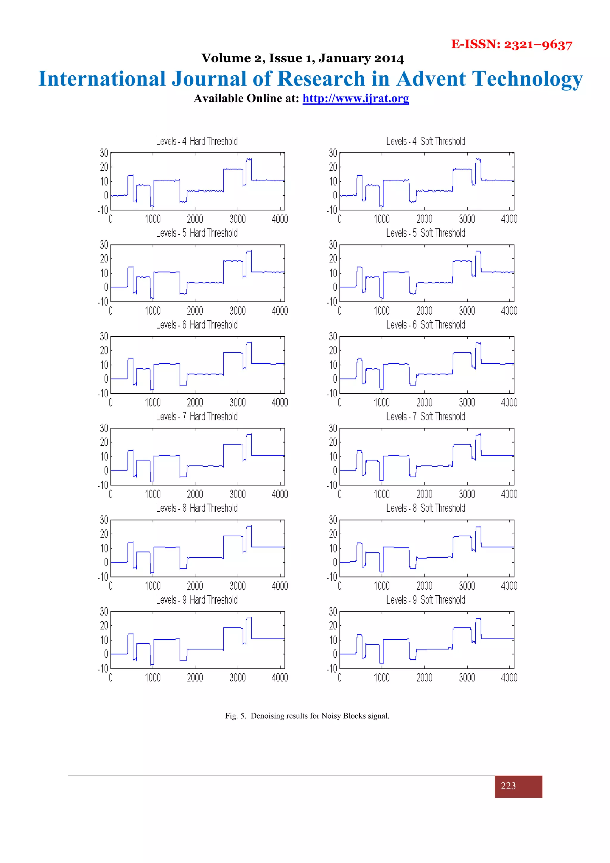 E-ISSN: 2321–9637
Volume 2, Issue 1, January 2014
International Journal of Research in Advent Technology
Available Online at: http://www.ijrat.org
223
Fig. 5. Denoising results for Noisy Blocks signal.
 