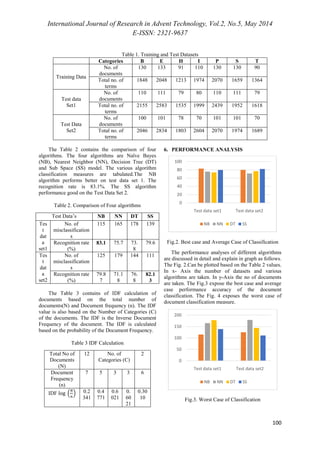 International Journal of Research in Advent Technology, Vol.2, No.5, May 2014 
E-ISSN: 2321-9637 
100 
Table 1. Training and Test Datasets 
Categories B E H I P S T 
Training Data 
No. of 
documents 
130 133 91 110 130 130 90 
Total no. of 
terms 
1848 2048 1213 1974 2070 1659 1364 
Test data 
Set1 
No. of 
documents 
110 111 79 80 110 111 79 
Total no. of 
terms 
2155 2583 1535 1999 2439 1952 1618 
Test Data 
Set2 
No. of 
documents 
100 101 78 70 101 101 70 
Total no. of 
terms 
2046 2834 1803 2604 2070 1974 1689 
The Table 2 contains the comparison of four 
algorithms. The four algorithms are Naïve Bayes 
(NB), Nearest Neighbor (NN), Decision Tree (DT) 
and Sub Space (SS) model. The various algorithm 
classification measures are tabulated.The NB 
algorithm performs better on test data set 1. The 
recognition rate is 83.1%. The SS algorithm 
performance good on the Test Data Set 2. 
Table 2. Comparison of Four algorithms 
Test Data’s NB NN DT SS 
Tes 
t 
dat 
a 
set1 
No. of 
misclassification 
s 
115 165 178 139 
Recognition rate 
(%) 
83.1 75.7 73. 
8 
79.6 
Tes 
t 
dat 
a 
set2 
No. of 
misclassification 
s 
125 179 144 111 
Recognition rate 
(%) 
79.8 
7 
71.1 
8 
76. 
8 
82.1 
3 
The Table 3 contains of IDF calculation of 
documents based on the total number of 
documents(N) and Document frequency (n). The IDF 
value is also based on the Number of Categories (C) 
of the documents. The IDF is the Inverse Document 
Frequency of the document. The IDF is calculated 
based on the probability of the Document Frequency. 
Table 3 IDF Calculation 
Total No of 
Documents 
(N) 
12 No. of 
Categories (C) 
2 
Document 
Frequency 
(n) 
7 5 3 3 6 
IDF log  
 0.2 
341 
0.4 
771 
0.6 
021 
0. 
60 
21 
0.30 
10 
6. PERFORMANCE ANALYSIS 
100 
80 
60 
40 
20 
Fig.2. Best case and Average Case of Classification 
The performance analyses of different algorithms 
are discussed in detail and explain in graph as follows. 
The Fig. 2.Can be plotted based on the Table 2 values. 
In x- Axis the number of datasets and various 
algorithms are taken. In y-Axis the no of documents 
are taken. The Fig.3 expose the best case and average 
case performance accuracy of the document 
classification. The Fig. 4 exposes the worst case of 
document classification measure. 
Fig.3. Worst Case of Classification 
0 
Test data set1 Test data set2 
NB NN DT SS 
200 
150 
100 
50 
0 
Test data set1 Test data set2 
NB NN DT SS 
 
