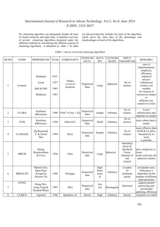 International Journal of Research in Advent Technology, Vol.2, No.6, June 2014 
E-ISSN: 2321-9637 
208 
No clustering algorithm can adequately handle all sorts 
of cluster structure and input data. A detailed overview 
of several clustering algorithms proposed under the 
different methods by considering the different aspects of 
clustering algorithms is tabulated as table 1. In table 
we had provided the remarks for each of the algorithm 
which gives the clear idea of the advantages and 
disadvantages of each of the algorithms. 
Table 1: survey of several clustering algorithms 
SR.NO NAME PROPOSED BY YEAR COMPLEXITY 
TYPES OF 
DATA 
DATA 
SET 
CLUSTER 
SHAPE 
INPUT 
PARAMETER 
REMARKS 
1 k-means 
Steinhaus 
Lloyd 
Ball & Hall 
McQueen 
1955 
1957 
1965 
1967 
O(nkt) 
t is no of 
iterations 
Numerical 
Data 
Large 
Spherical 
No of 
clusters 
ease of 
implementation, 
simplicity, 
efficiency, 
empirical 
success. 
Unbalanced 
clusters, not 
suitable 
for clusters of 
nonconvex shapes 
or 
different size, 
sensitive to noise 
2 CLARA 
Kaufman 
&Rousuew 
1990 O( Numerical 
Data 
sample Arbitrary 
No of 
clusters 
Lower 
effectiveness and 
depends on sample 
3 PAM 
Kaufman 
&Rousuew 
1990 O(k(n-k)2) 
Numerical 
Data 
Small Arbitrary 
No of 
clusters 
more robust than k-means 
4 CLARANS 
Ng Raymond 
T. & Jiawei 
Han 
1994 O(n)2 
Numerical 
data 
Sample Arbitrary 
No of 
clusters 
more effective than 
PAM & CLARA, 
Insensitivity to 
noise 
is partially 
5 BIRCH 
Zhang, 
Ramakrishnan 
& Linvy 
1996 O(n) 
Numerical 
data 
Large 
Spherical 
branching 
factor B, 
threshold 
T(max. 
diameter of 
sub 
cluster) 
time complexity is 
linear, 
works well only for 
spherical clusters 
6 DBSACAN 
Martin Ester, 
Hans-Peter 
Kriegel & 
Xiaowei Xu 
1996 O(nlogn) 
Numerical 
data 
High 
Dime 
nsion 
al 
Arbitrary 
a) radius 
b) 
minimum 
points 
can handle noise, 
Efficiency is 
dependent on the 
number of different 
input parameter 
7 
STING 
Wang Wei, 
Jiong Yang & 
Richard Muntz 
1997 O(k) 
Numerical 
data 
Any 
size Rectangular 
Statistical 
support parallel 
processing and 
incremental 
updating, efficiency 
8 CLIQUE Agrawal 1998 Quadratic on Mixed High Arbitrary density insensitive to order 
 
