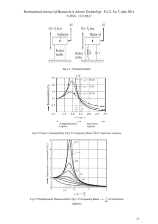 International Journal of Research in Advent Technology, Vol.2, No.7, July 2014 
E-ISSN: 2321-9637 
56 
Fig.2.1. Vibration Isolator 
Fig 2.2 Force Transmissibility Vs Frequency Ratio of Theoretical Analysis 
Fig 2.3 Displacement Transmissibility Vs Frequency Ratio of Theoretical 
Analysis 
 