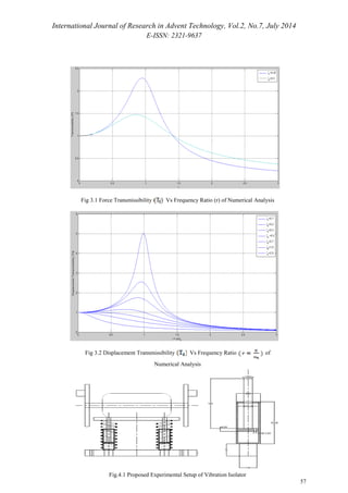 International Journal of Research in Advent Technology, Vol.2, No.7, July 2014 
E-ISSN: 2321-9637 
57 
Fig 3.1 Force Transmissibility Vs Frequency Ratio (r) of Numerical Analysis 
Fig 3.2 Displacement Transmissibility Vs Frequency Ratio of 
Numerical Analysis 
Fig.4.1 Proposed Experimental Setup of Vibration Isolator 
