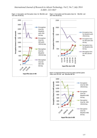 International Journal of Research in Advent Technology, Vol.2, No.7, July 2014 
E-ISSN: 2321-9637 
137 
Figure 2. Encryption and Decryption times for Blowfish and 
AES with 192-bit Key 
2000 
1800 
1600 
1400 
1200 
1000 
800 
600 
400 
200 
0 
Encryption tomes in milli seconds 
Input file sizes in KB 
Encryption 
time for 
blowfish 
with 192- 
bit key 
Encryption 
time for 
AES with 
192-bit key 
Decryption 
tims for 
Blowfish 
192-bit key 
Decryption 
tims for 
AES 192- 
bit key 
Figure 3. Encryption and Decryption times for Blowfish and 
AES with 256-bit Key 
2500 
2000 
1500 
1000 
500 
0 
312 KB 
512 KB 
1536 KB 
2048 KB 
5120 KB 
10240 KB 
Encryption times in milli seconds 
Input file size in KB 
Encryption time 
for blowfish with 
256-bit key 
Encryption time 
for AES with 256- 
bit key 
Decryption tims 
for Blowfish 256- 
bit key 
Decryption tims 
for AES 256-bit 
key 
Figure 4 Comparision Between the Encryption and Decryption 
Times with AES 256 and Blowfish 448- bit 
1800 
1600 
1400 
1200 
1000 
800 
600 
400 
200 
0 
Encryption times in milli seconds 
Input file size in KB 
Encryption 
time for AES 
256-bit key 
Encryption 
time for 
Blowfish 448- 
bit key 
Decryption 
time for AES 
256-bit key 
Decryption 
time for 
Blowfish 448- 
bit key 
 