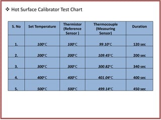  Hot Surface Calibrator Test Chart
S. No Set Temperature
Thermistor
(Reference
Sensor )
Thermocouple
(Measuring
Sensor)
D...