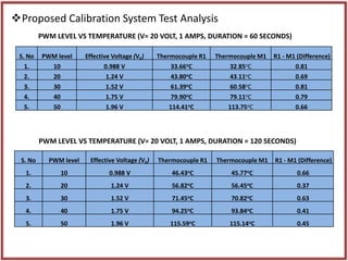 Proposed Calibration System Test Analysis
PWM LEVEL VS TEMPERATURE (V= 20 VOLT, 1 AMPS, DURATION = 60 SECONDS)
S. No PWM ...