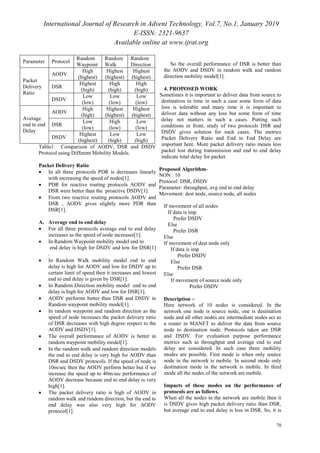International Journal of Research in Advent Technology, Vol.7, No.1, January 2019
E-ISSN: 2321-9637
Available online at www.ijrat.org
70
Table1: Comparison of AODV, DSR and DSDV
Protocol using Different Mobility Models.
Packet Delivery Ratio
 In all three protocols PDR is decreases linearly
with increasing the speed of nodes[1].
 PDR for reactive routing protocols AODV and
DSR were better than the proactive DSDV[1].
 From two reactive routing protocols AODV and
DSR , AODV gives slightly more PDR than
DSR[1].
A. Average end to end delay
 For all three protocols average end to end delay
increases as the speed of node increases[1].
 In Random Waypoint mobility model end to
end delay is high for DSDV and low for DSR[1]
.
 In Random Walk mobility model end to end
delay is high for AODV and low for DSDV up to
certain limit of speed then it increases and lowest
end to end delay is given by DSR[1].
 In Random Direction mobility model end to end
delay is high for AODV and low for DSR[1].
 AODV performs better than DSR and DSDV in
Random waypoint mobility model[1].
 In random waypoint and random direction as the
speed of node increases the packet delivery ratio
of DSR decreases with high degree respect to the
AODV and DSDV[1].
 The overall performance of AODV is better in
random waypoint mobility model[1].
 In the random walk and random direction models
the end to end delay is very high for AODV than
DSR and DSDV protocols. If the speed of node is
10m/sec then the AODV perform better but if we
increase the speed up to 40m/sec performance of
AODV decrease because end to end delay is very
high[1].
 The packet delivery ratio is high of AODV in
random walk and random direction, but the end to
end delay was also very high for AODV
protocol[1].
So the overall performance of DSR is better than
the AODV and DSDV in random walk and random
direction mobility model[1].
4. PROPOSED WORK
Sometimes it is important to deliver data from source to
destination in time in such a case some form of data
loss is tolerable and many time it is important to
deliver data without any loss but some form of time
delay not matters in such a cases. Putting such
conditions in front, study of two protocols DSR and
DSDV gives solution for such cases. The metrics
Packet Delivery Ratio and End to End Delay are
important here. More packet delivery ratio means less
packet lost during transmission and end to end delay
indicate total delay for packet.
Proposed Algorithm-
NON : 10
Protocol: DSR, DSDV
Parameter: throughput, avg end to end delay
Movement: dest node, source node, all nodes
If movement of all nodes
If data is imp
Prefer DSDV
Else
Prefer DSR
Else
If movement of dest node only
If data is imp
Prefer DSDV
Else
Prefer DSR
Else
If movement of source node only
Prefer DSDV
Description –
Here network of 10 nodes is considered. In the
network one node is source node, one is destination
node and all other nodes are intermediate nodes act as
a router in MANET to deliver the data from source
node to destination node. Protocols taken are DSR
and DSDV. For evaluation purpose performance
metrics such as throughput and average end to end
delay are considered. In such case three mobility
modes are possible. First mode is when only source
node in the network is mobile. In second mode only
destination mode in the network is mobile. In third
mode all the nodes of the network are mobile.
Impacts of these modes on the performance of
protocols are as follows.
When all the nodes in the network are mobile then it
is DSDV gives high packet delivery ratio than DSR,
but average end to end delay is less in DSR. So, it is
Parameter Protocol
Random
Waypoint
Random
Walk
Random
Direction
Packet
Delivery
Ratio
AODV
High
(highest)
Highest
(highest)
Highest
(highest)
DSR
Highest
(high)
High
(high)
High
(high)
DSDV
Low
(low)
Low
(low)
Low
(low)
Average
end to end
Delay
AODV
High
(high)
Highest
(highest)
Highest
(highest)
DSR
Low
(low)
High
(low)
Low
(low)
DSDV
Highest
(highest)
Low
(high)
Low
(high)
 