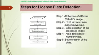 AUTOMATIC LICENSE PLATE RECOGNITION SYSTEM FOR INDIAN VEHICLE ...
