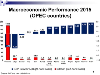 Macroeconomic Performance 2015
(OPEC countries)
-5,70 -6,09
-0,62
0,03
0,83 1,17
3,00 3,01
3,43 3,49
3,96
4,66 4,70180,9
11,7
3,7 3,0
14,0
3,3 3,3 2,0 2,1
13,9 10,5
4,6 1,6
0
20
40
60
80
100
120
140
160
180
200
Venezuela Libya Ecuador Iraq Iran Kuwait United
Arab
Emirates
Algeria Saudi
Arabia
Angola Nigeria Indonesia Qatar
-11,0
-9,0
-7,0
-5,0
-3,0
-1,0
1,0
3,0
5,0
GDP Growth % (Right-hand scale) Inflation (Left-hand scale)
Source: IMF and own calculations
2
 