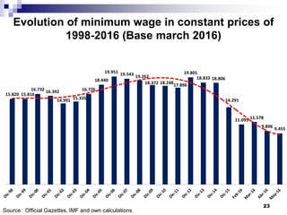 Evolution of minimum wage in constant prices of
1998-2016 (Base march 2016)
23
15.820 15.816
16.732 16.392
14.991 15.335
16.726
18.440
19.951 19.543 19.262
18.372 18.24817.896
19.801
18.833 18.806
14.291
11.095 11.578
9.896 9.455
Source: Official Gazettes, IMF and own calculations
 