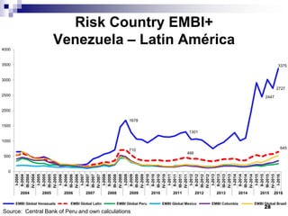 Risk Country EMBI+
Venezuela – Latin América
28
1678
1301
2447
2727
3375
710
466
645
0
500
1000
1500
2000
2500
3000
3500
4000
I-2004
II-2004
III-2004
IV-2004
I-2005
II-2005
III-2005
IV-2005
I-2006
II-2006
III-2006
IV-2006
I-2007
II-2007
III-2007
IV-2007
I-2008
II-2008
III-2008
IV-2008
I-2009
II-2009
III-2009
IV-2009
I-2010
II-2010
III-2010
IV-2010
I-2011
II-2011
III-2011
IV-2011
I-2012
II-2012
III-2012
IV-2012
I-2013
II-2013
III-2013
IV-2013
I-2014
II-2014
III-2014
IV-2014
I-2015
II-2015
III-2015
IV-2015
I-2016
2004 2005 2006 2007 2008 2009 2010 2011 2012 2013 2014 2015 2016
EMBI Global Venezuela EMBI Global Latin EMBI Global Peru EMBI Global Mexico EMBI Colombia EMBI Global Brazil
Source: Central Bank of Peru and own calculations
 