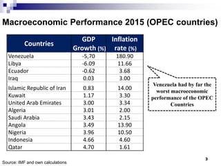 Macroeconomic Performance 2015 (OPEC countries)
Countries
GDP
Growth (%)
Inflation
rate (%)
Venezuela -5,70 180.90
Libya -6.09 11.66
Ecuador -0.62 3.68
Iraq 0.03 3.00
Islamic Republic of Iran 0.83 14.00
Kuwait 1.17 3.30
United Arab Emirates 3.00 3.34
Algeria 3.01 2.00
Saudi Arabia 3.43 2.15
Angola 3.49 13.90
Nigeria 3.96 10.50
Indonesia 4.66 4.60
Qatar 4.70 1.61
Venezuela had by far the
worst macroeconomic
performance of the OPEC
Countries
3
Source: IMF and own calculations
 